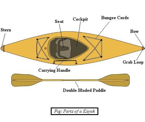 Kayak Parts