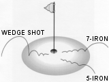 Illustration showing angles of attack on the green