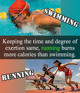 Running burns more calories than swimming