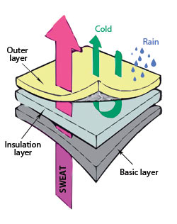 Layered ski clothes