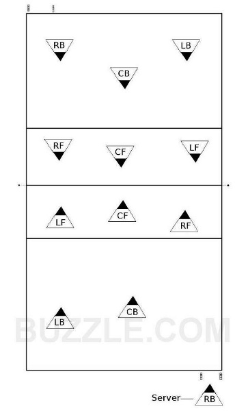 Player Positions